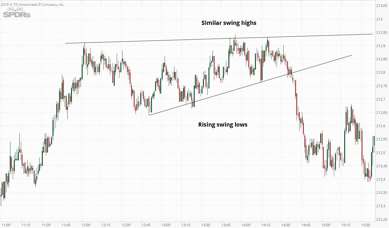 Swing Trading vs Scalping